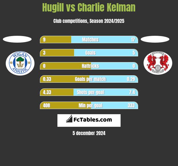 Hugill vs Charlie Kelman h2h player stats