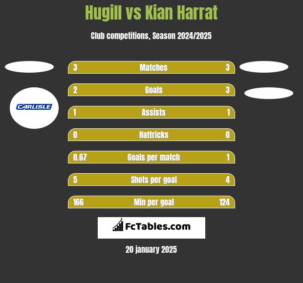 Hugill vs Kian Harrat h2h player stats