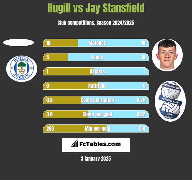 Hugill vs Jay Stansfield h2h player stats