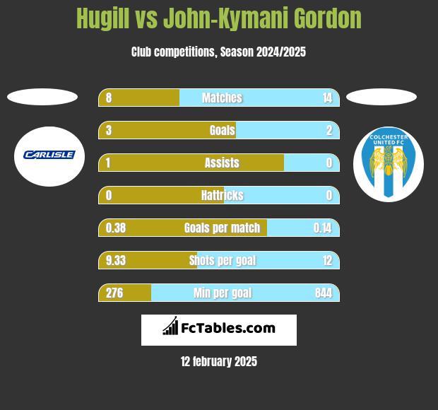 Hugill vs John-Kymani Gordon h2h player stats