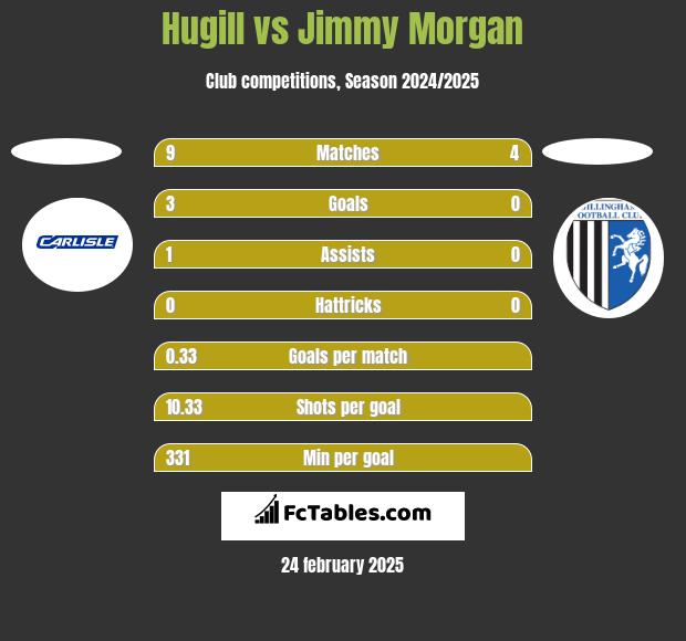 Hugill vs Jimmy Morgan h2h player stats