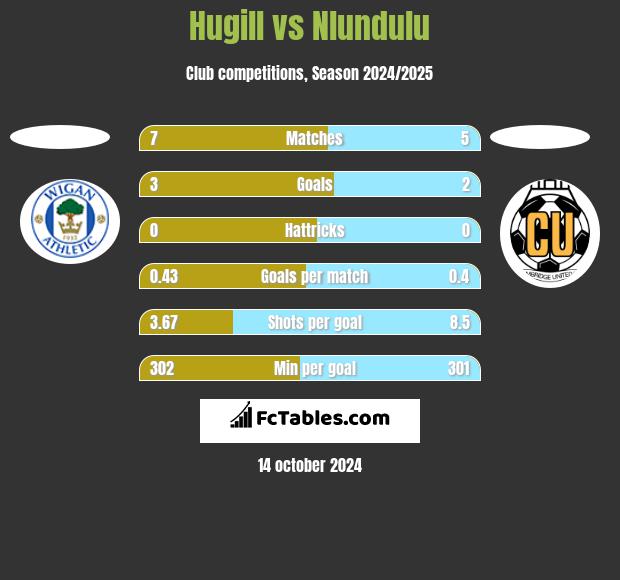 Hugill vs Nlundulu h2h player stats