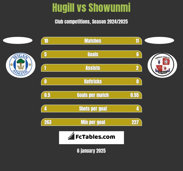 Hugill vs Showunmi h2h player stats