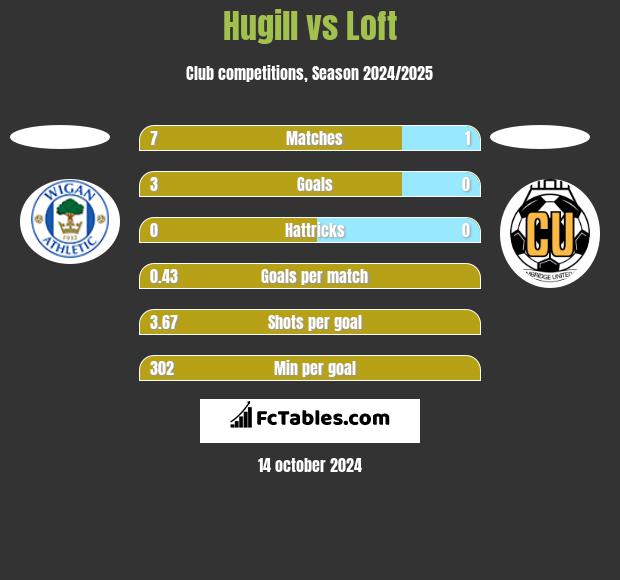 Hugill vs Loft h2h player stats