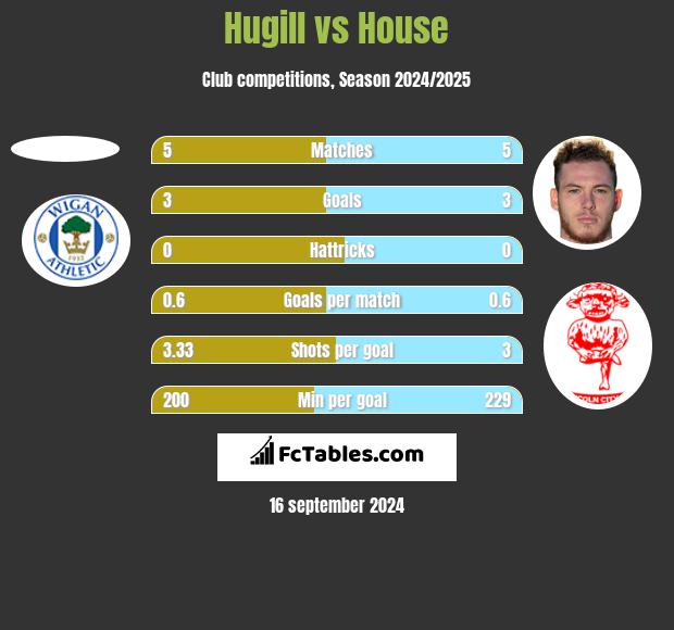 Hugill vs House h2h player stats