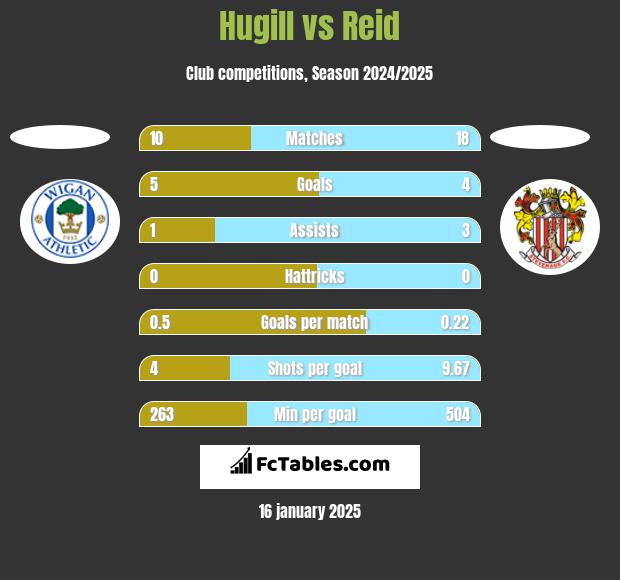 Hugill vs Reid h2h player stats