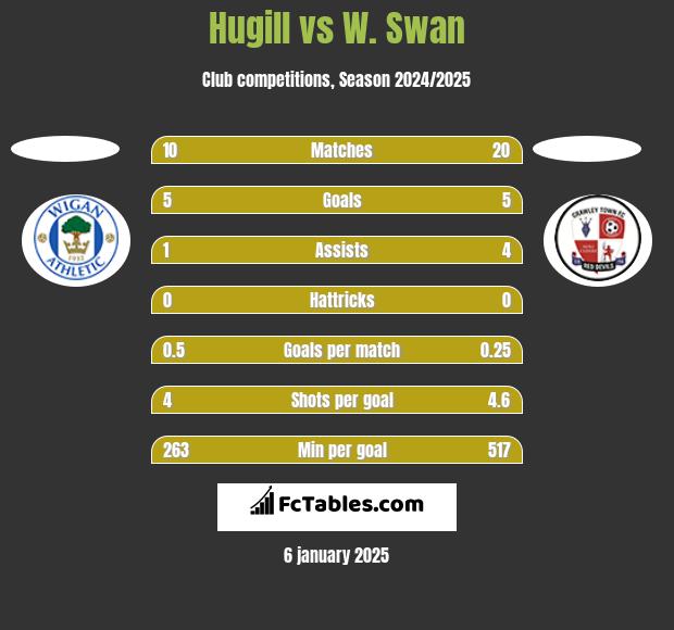 Hugill vs W. Swan h2h player stats