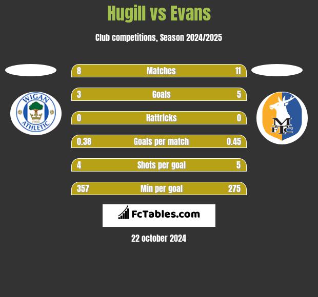 Hugill vs Evans h2h player stats