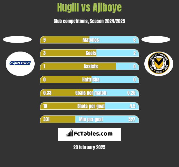 Hugill vs Ajiboye h2h player stats