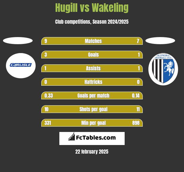 Hugill vs Wakeling h2h player stats