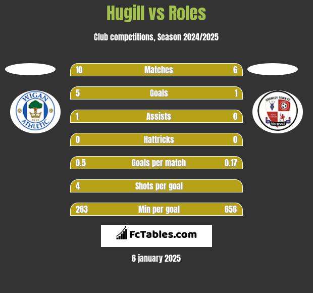 Hugill vs Roles h2h player stats