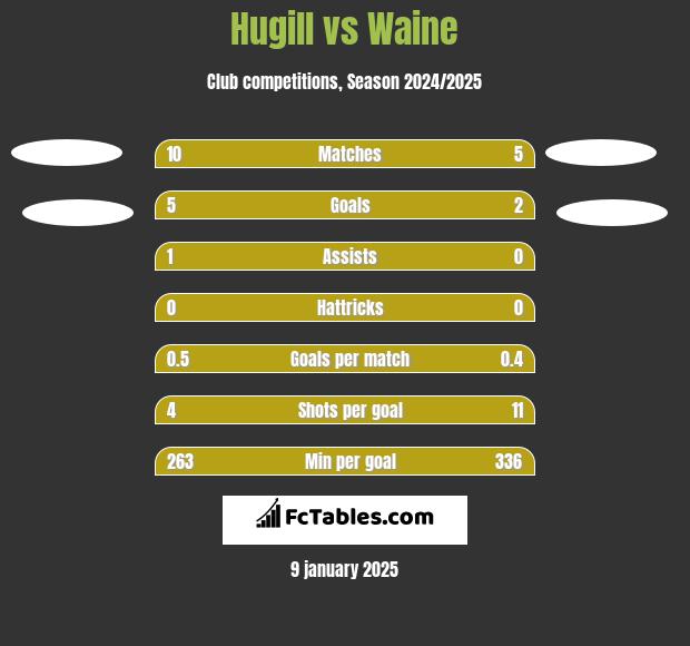 Hugill vs Waine h2h player stats