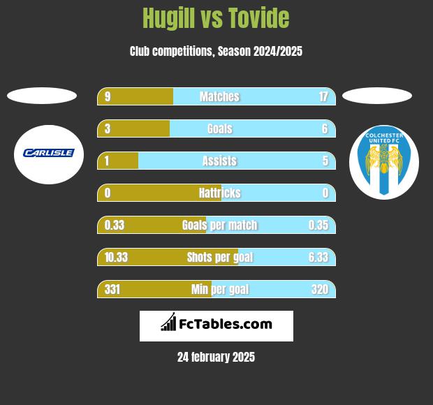 Hugill vs Tovide h2h player stats