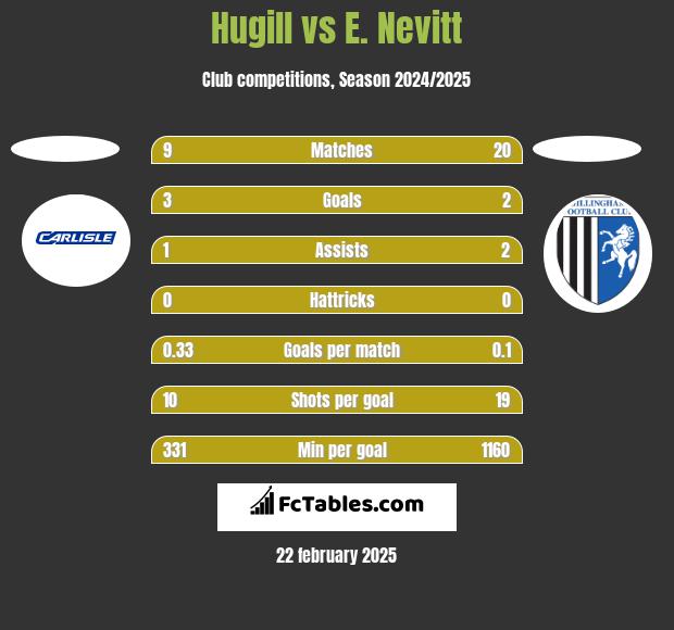 Hugill vs E. Nevitt h2h player stats