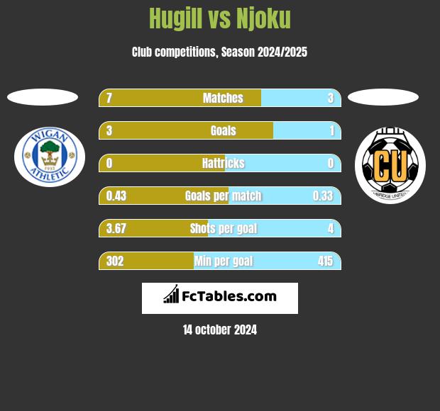 Hugill vs Njoku h2h player stats