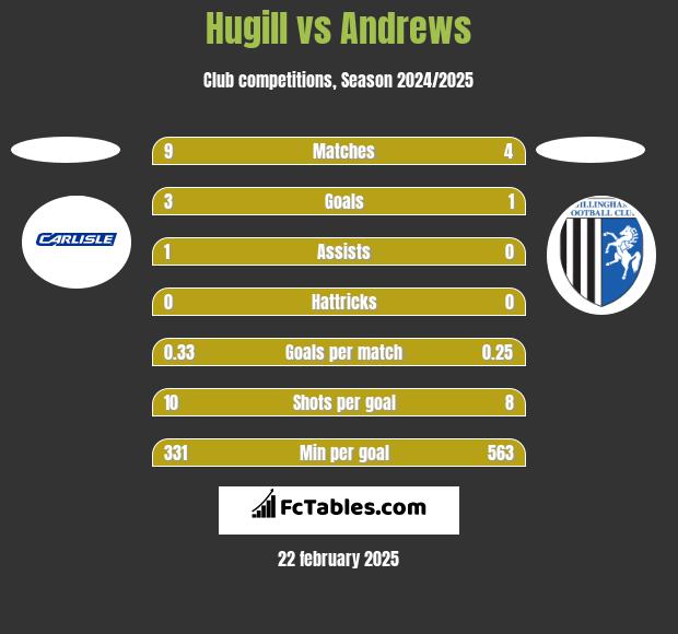 Hugill vs Andrews h2h player stats