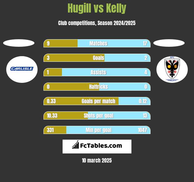 Hugill vs Kelly h2h player stats