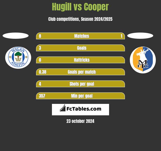 Hugill vs Cooper h2h player stats