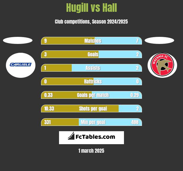 Hugill vs Hall h2h player stats