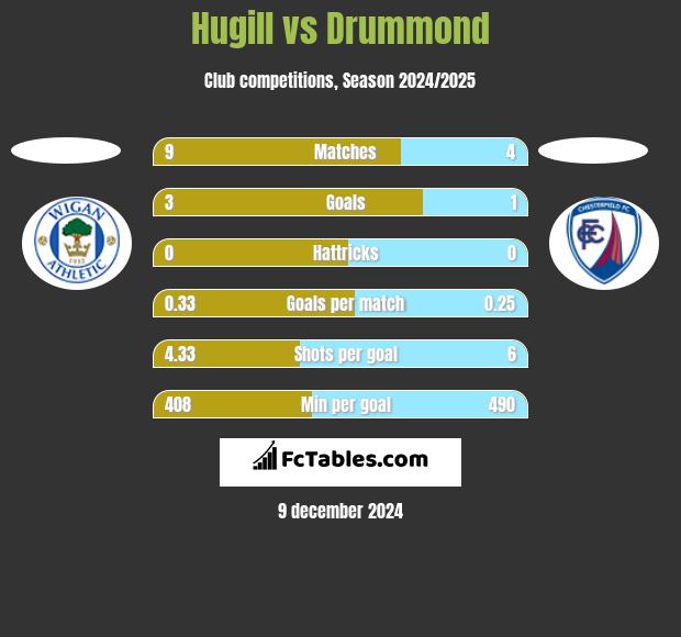 Hugill vs Drummond h2h player stats