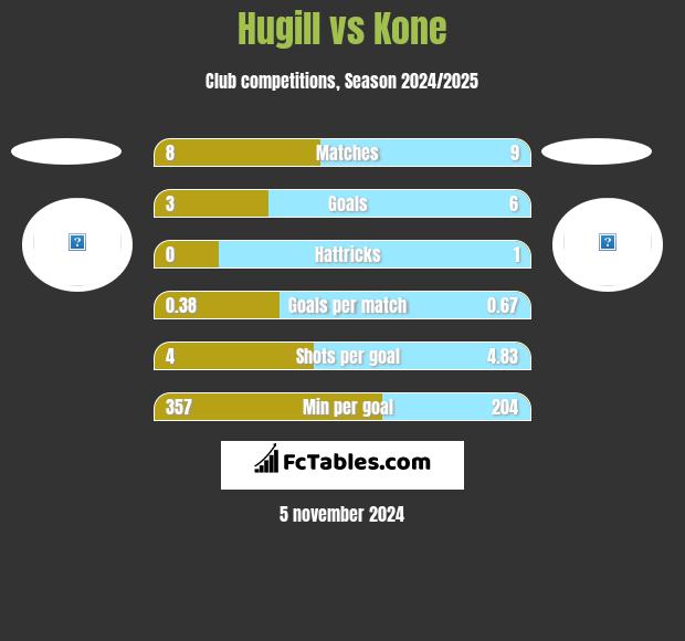 Hugill vs Kone h2h player stats