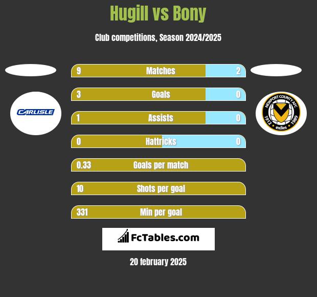 Hugill vs Bony h2h player stats