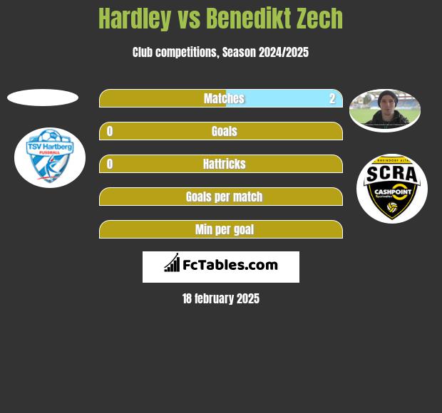 Hardley vs Benedikt Zech h2h player stats