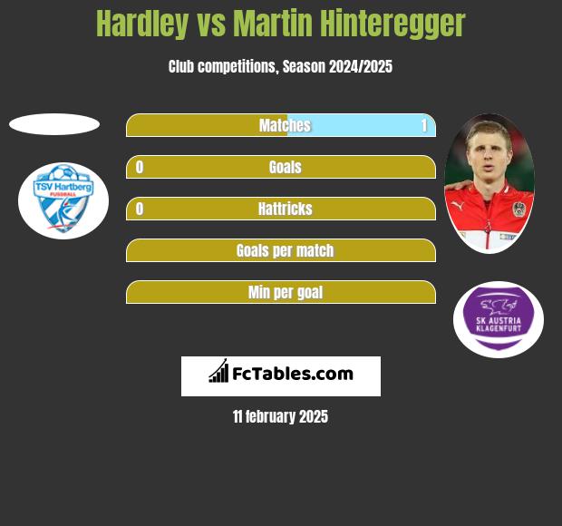 Hardley vs Martin Hinteregger h2h player stats