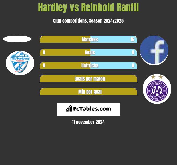 Hardley vs Reinhold Ranftl h2h player stats