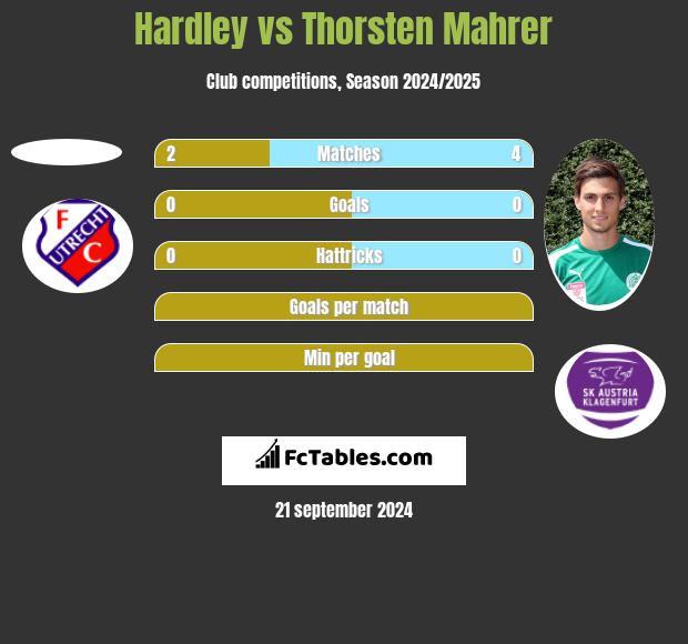 Hardley vs Thorsten Mahrer h2h player stats