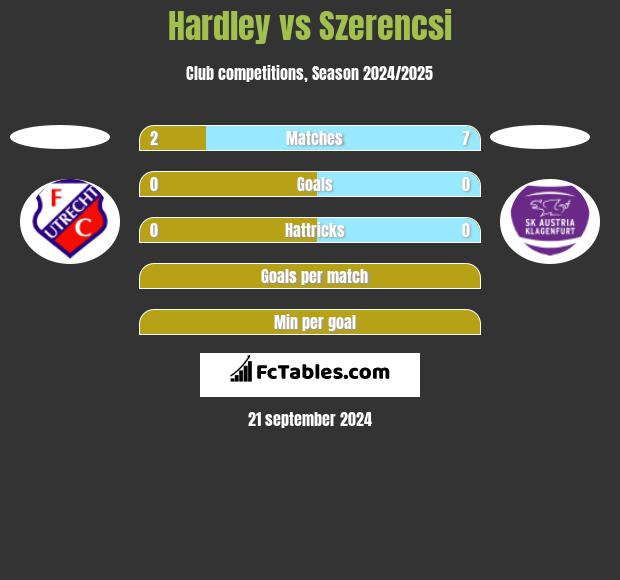 Hardley vs Szerencsi h2h player stats