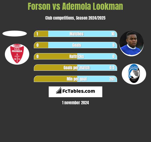 Forson vs Ademola Lookman h2h player stats