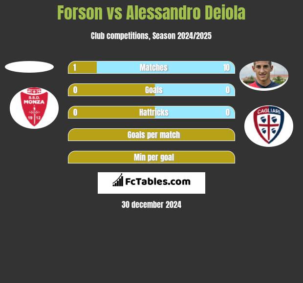 Forson vs Alessandro Deiola h2h player stats