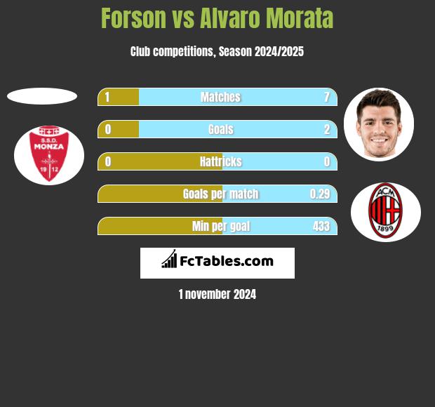 Forson vs Alvaro Morata h2h player stats