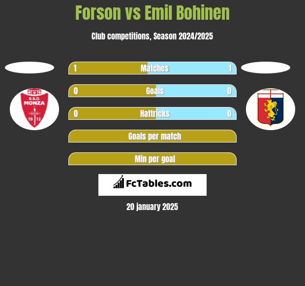 Forson vs Emil Bohinen h2h player stats