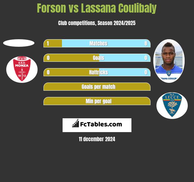 Forson vs Lassana Coulibaly h2h player stats