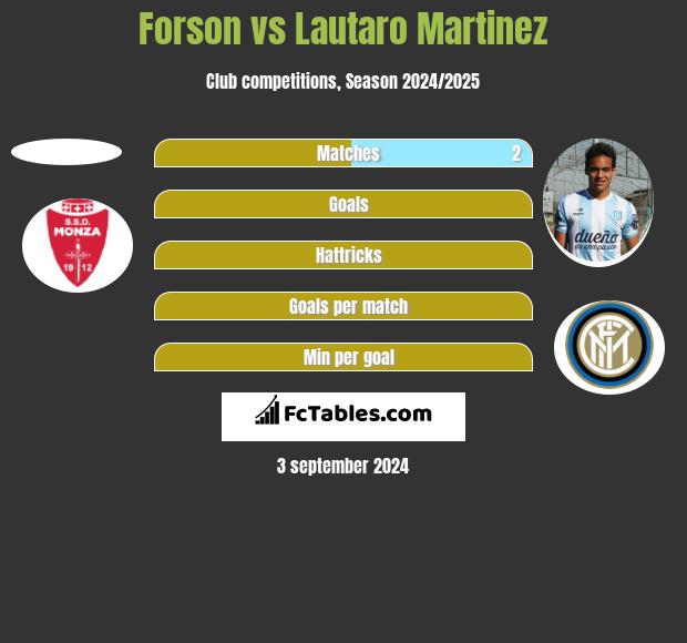 Forson vs Lautaro Martinez h2h player stats