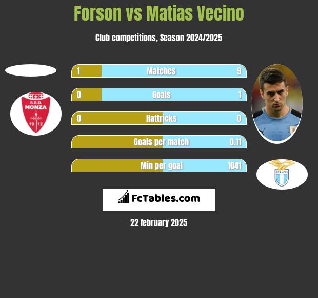 Forson vs Matias Vecino h2h player stats