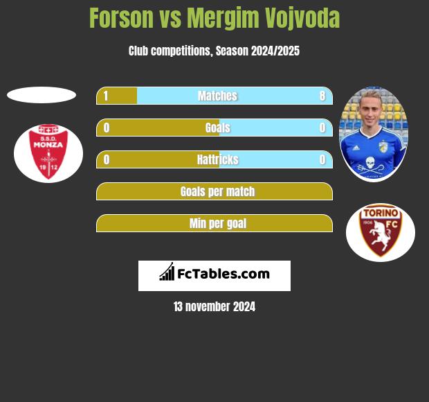 Forson vs Mergim Vojvoda h2h player stats