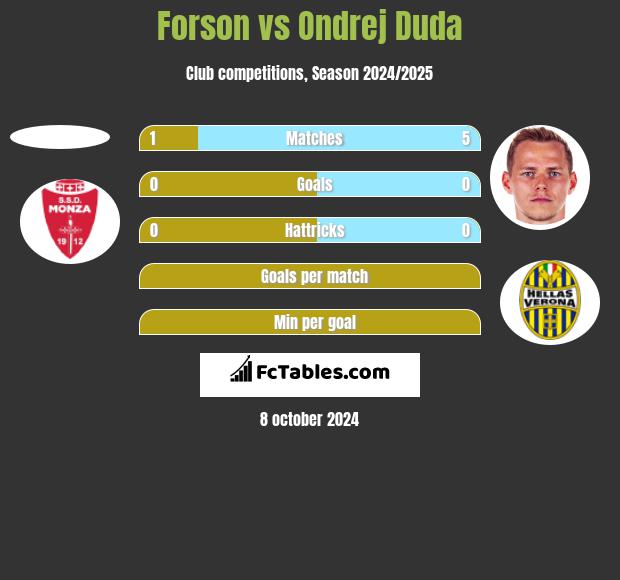 Forson vs Ondrej Duda h2h player stats