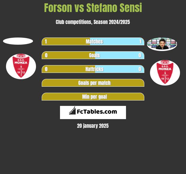 Forson vs Stefano Sensi h2h player stats