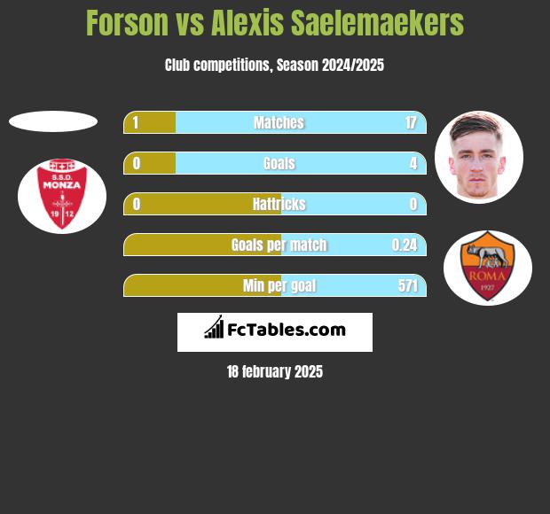 Forson vs Alexis Saelemaekers h2h player stats