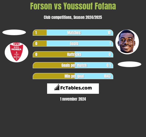 Forson vs Youssouf Fofana h2h player stats