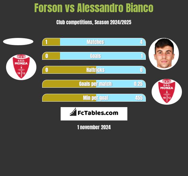 Forson vs Alessandro Bianco h2h player stats