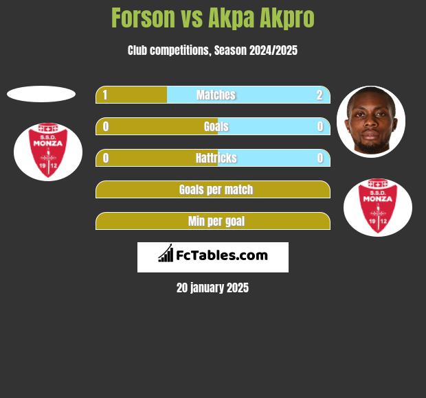 Forson vs Akpa Akpro h2h player stats