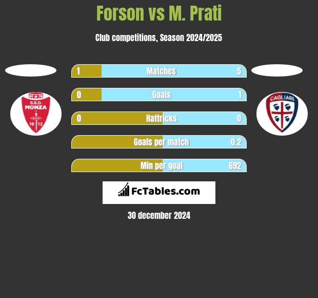 Forson vs M. Prati h2h player stats