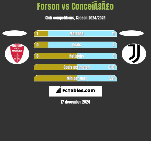 Forson vs ConceiÃ§Ã£o h2h player stats