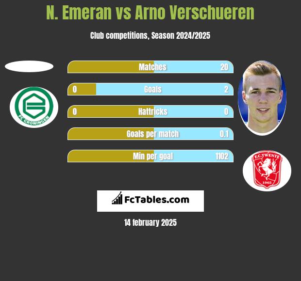 N. Emeran vs Arno Verschueren h2h player stats