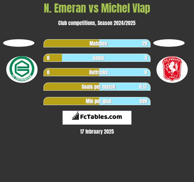 N. Emeran vs Michel Vlap h2h player stats