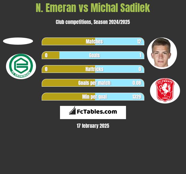 N. Emeran vs Michal Sadilek h2h player stats